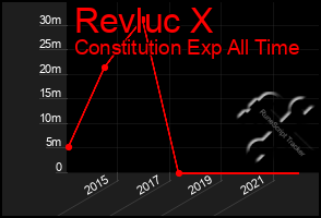 Total Graph of Revluc X