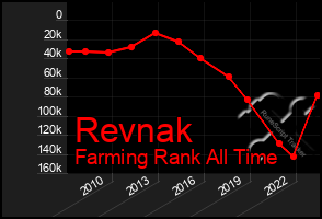 Total Graph of Revnak