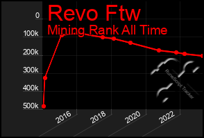 Total Graph of Revo Ftw