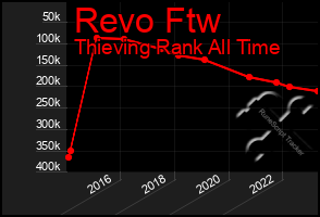 Total Graph of Revo Ftw