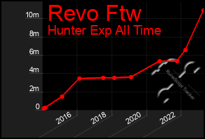 Total Graph of Revo Ftw