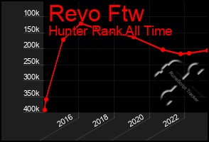 Total Graph of Revo Ftw