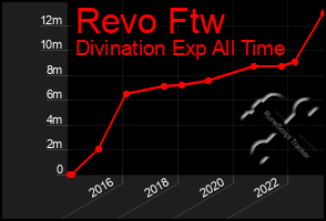 Total Graph of Revo Ftw