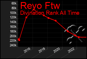 Total Graph of Revo Ftw