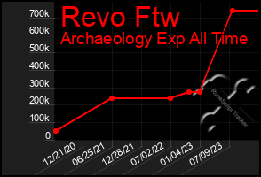 Total Graph of Revo Ftw