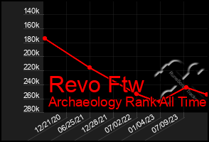 Total Graph of Revo Ftw