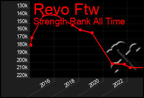 Total Graph of Revo Ftw