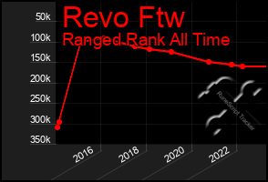 Total Graph of Revo Ftw