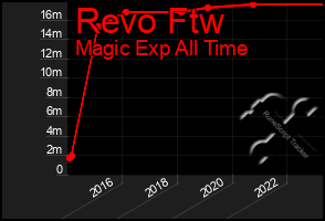 Total Graph of Revo Ftw