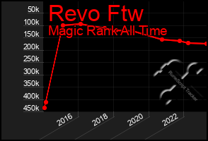 Total Graph of Revo Ftw