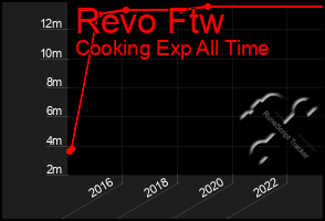 Total Graph of Revo Ftw