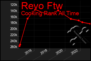 Total Graph of Revo Ftw