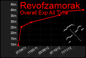 Total Graph of Revofzamorak