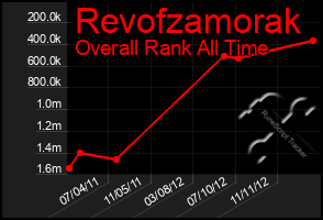 Total Graph of Revofzamorak