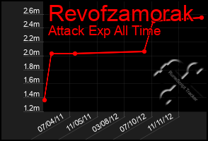 Total Graph of Revofzamorak