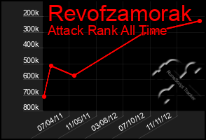 Total Graph of Revofzamorak