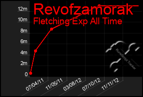 Total Graph of Revofzamorak