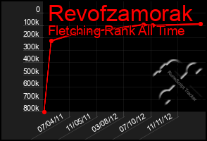 Total Graph of Revofzamorak