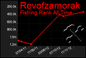 Total Graph of Revofzamorak