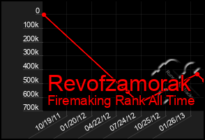 Total Graph of Revofzamorak