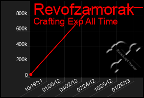 Total Graph of Revofzamorak