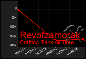 Total Graph of Revofzamorak