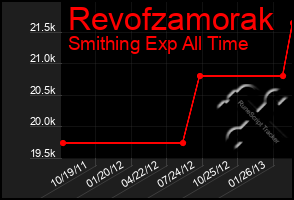 Total Graph of Revofzamorak