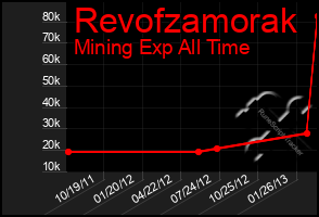 Total Graph of Revofzamorak