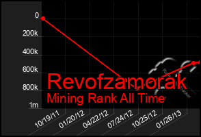 Total Graph of Revofzamorak