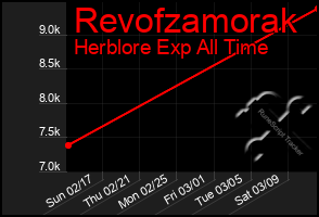 Total Graph of Revofzamorak