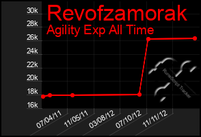 Total Graph of Revofzamorak