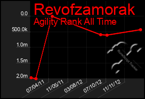 Total Graph of Revofzamorak