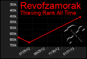 Total Graph of Revofzamorak