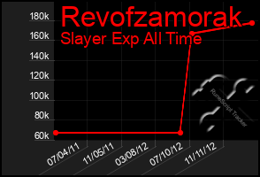 Total Graph of Revofzamorak