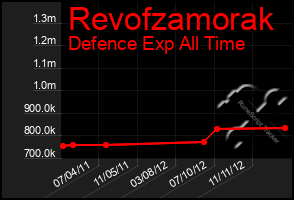 Total Graph of Revofzamorak