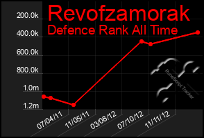 Total Graph of Revofzamorak