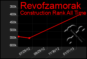 Total Graph of Revofzamorak