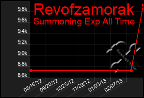 Total Graph of Revofzamorak