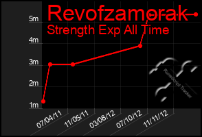 Total Graph of Revofzamorak