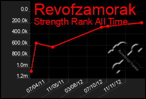 Total Graph of Revofzamorak