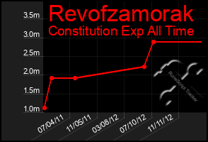 Total Graph of Revofzamorak