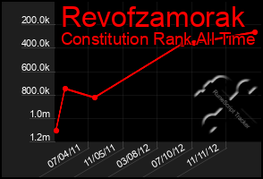 Total Graph of Revofzamorak