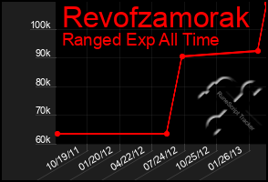 Total Graph of Revofzamorak