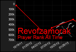 Total Graph of Revofzamorak