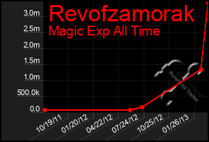 Total Graph of Revofzamorak