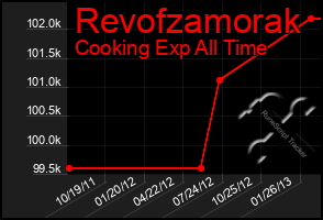 Total Graph of Revofzamorak