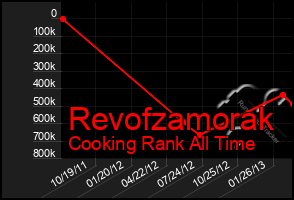 Total Graph of Revofzamorak