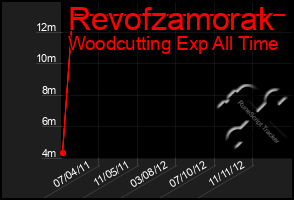 Total Graph of Revofzamorak