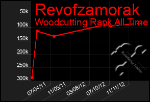 Total Graph of Revofzamorak