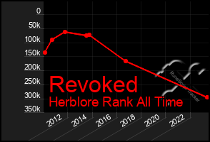 Total Graph of Revoked